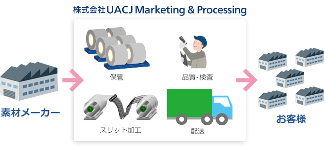 株式会社UACJ Marketing & Processing は、高精度で高品質な独自のスリット加工技術でお客様をサポートします。