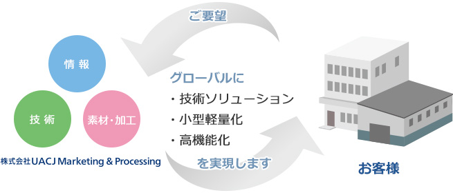 株式会社UACJ Marketing & Processing は、グローバルに技術ソリューション、小型軽量化、高機能化を実現します。