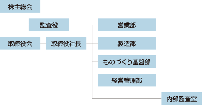 UACJ Marketing & Processing 組織図